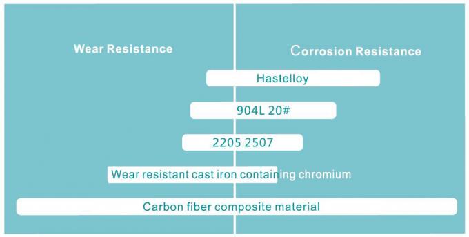 Résistance chimique électrique de haute température de pompe de roue à aubes de fibre horizontale fermée de carbone
