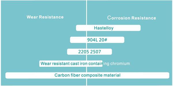 Metal non la température d'action chimique horizontale de haute résistance matérielle de la pompe 150℃